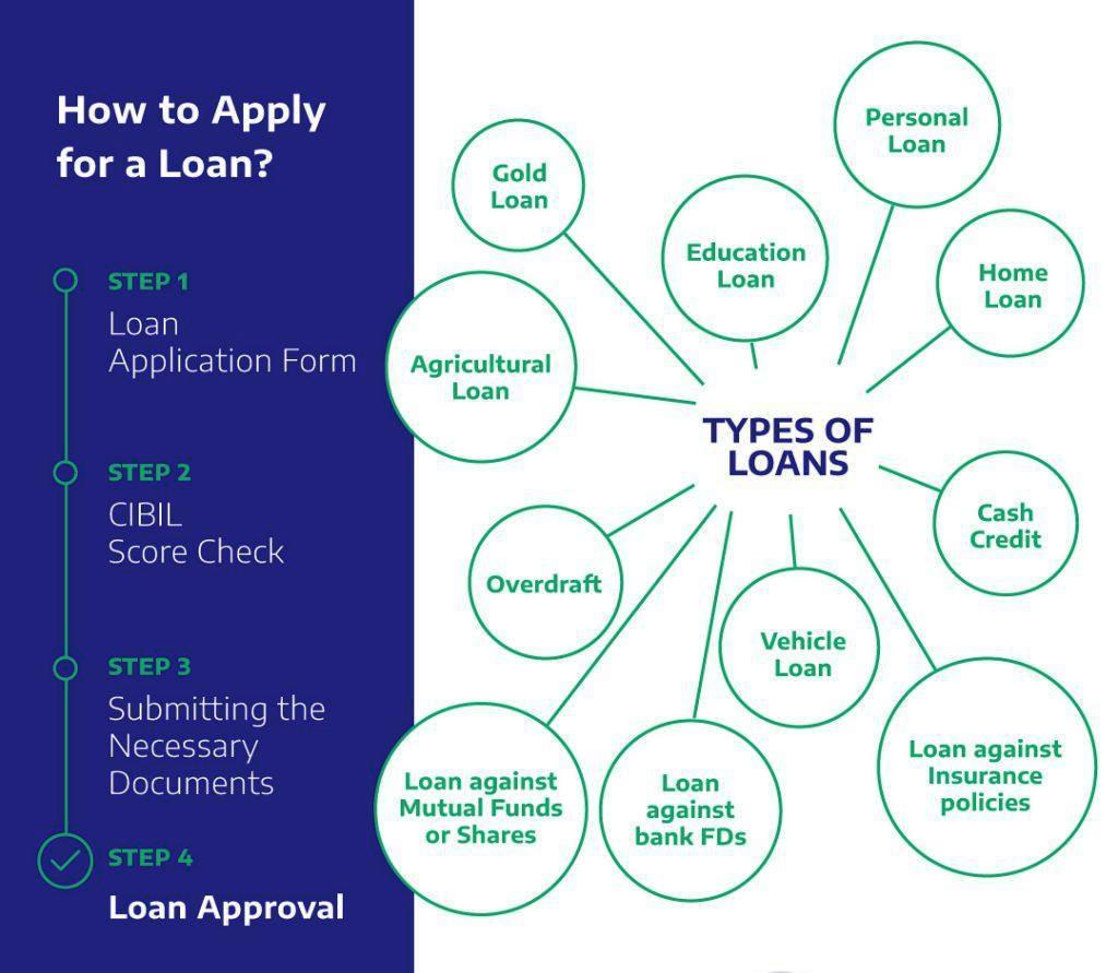 types-of-loans-1024x1024-1